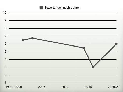 Bewertungen nach Jahren