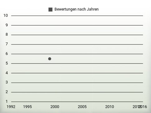 Bewertungen nach Jahren