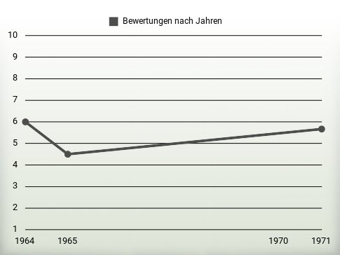 Bewertungen nach Jahren