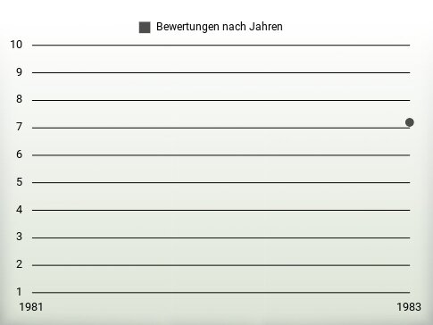 Bewertungen nach Jahren