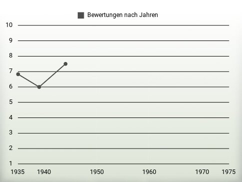 Bewertungen nach Jahren