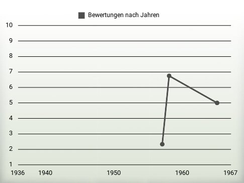 Bewertungen nach Jahren