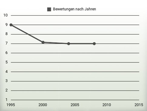 Bewertungen nach Jahren