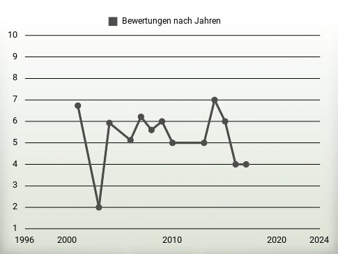 Bewertungen nach Jahren