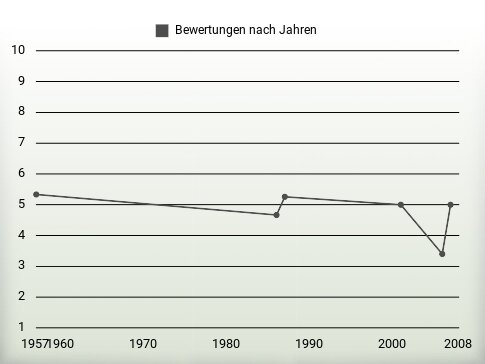 Bewertungen nach Jahren