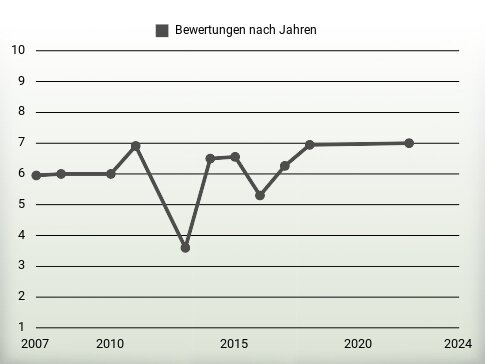 Bewertungen nach Jahren