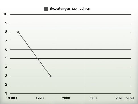 Bewertungen nach Jahren