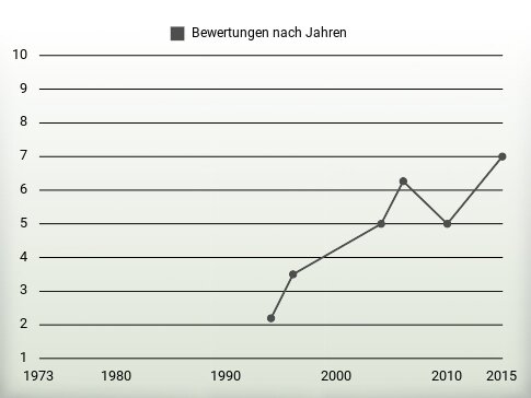 Bewertungen nach Jahren