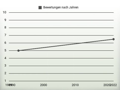 Bewertungen nach Jahren