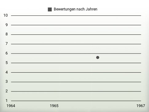 Bewertungen nach Jahren