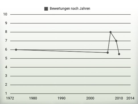 Bewertungen nach Jahren