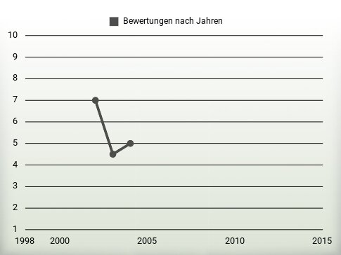 Bewertungen nach Jahren