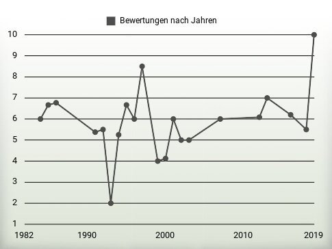 Bewertungen nach Jahren