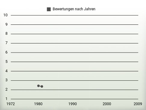 Bewertungen nach Jahren