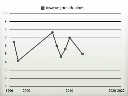 Bewertungen nach Jahren