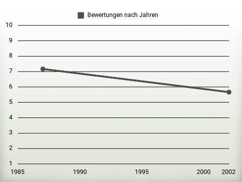 Bewertungen nach Jahren