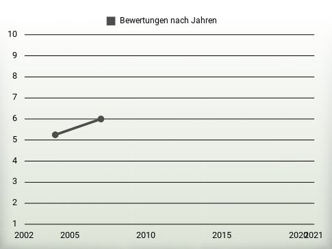 Bewertungen nach Jahren