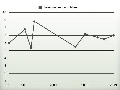 Bewertungen nach Jahren