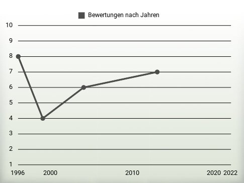 Bewertungen nach Jahren