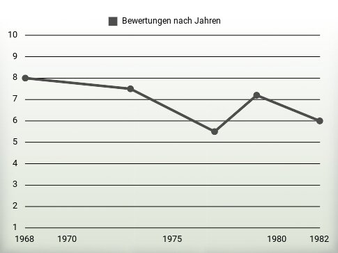 Bewertungen nach Jahren