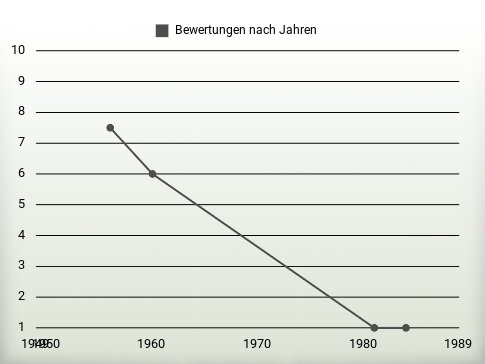 Bewertungen nach Jahren