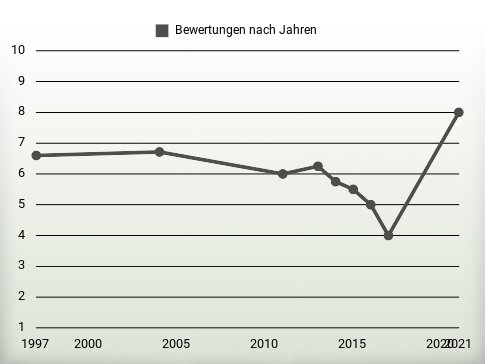 Bewertungen nach Jahren