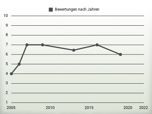 Bewertungen nach Jahren