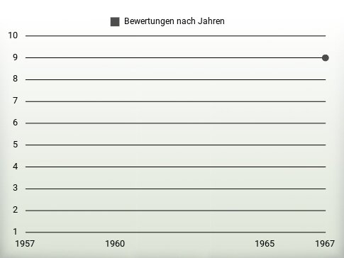 Bewertungen nach Jahren