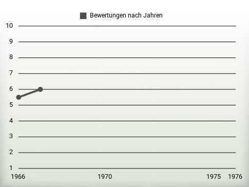 Bewertungen nach Jahren