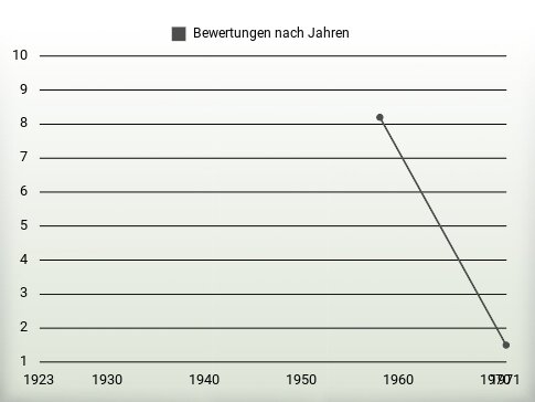 Bewertungen nach Jahren