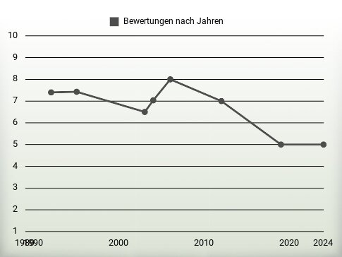 Bewertungen nach Jahren