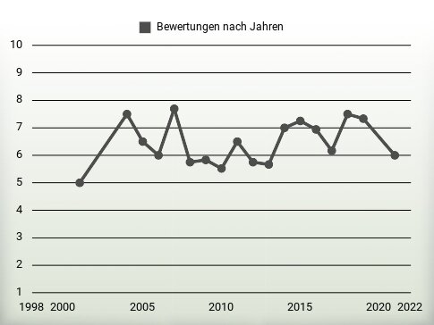 Bewertungen nach Jahren