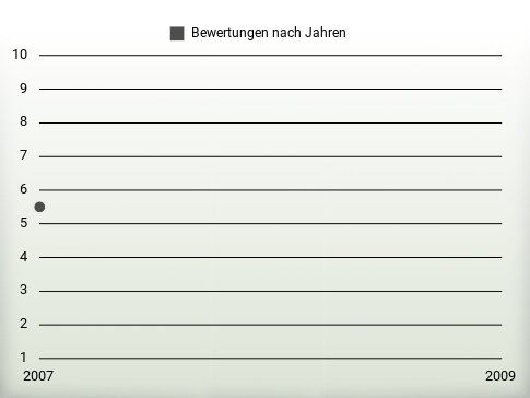 Bewertungen nach Jahren