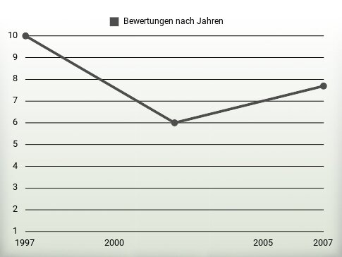 Bewertungen nach Jahren