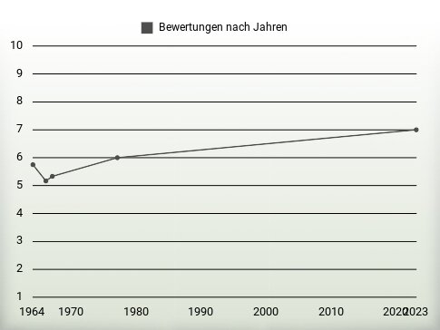 Bewertungen nach Jahren