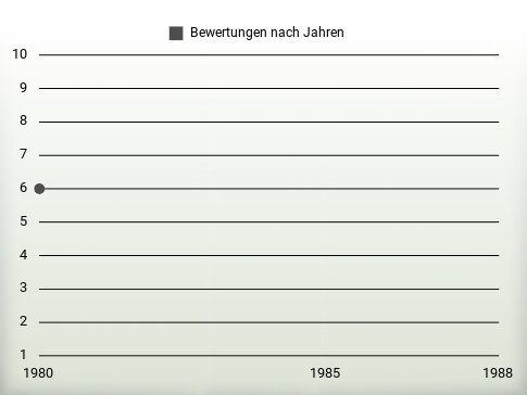 Bewertungen nach Jahren