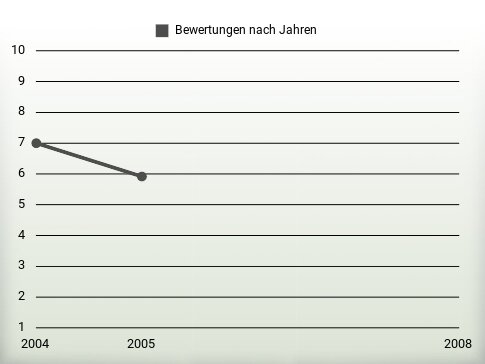 Bewertungen nach Jahren