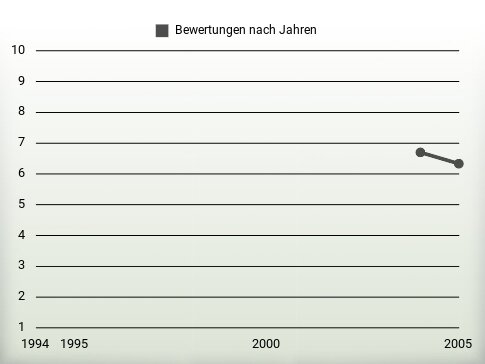 Bewertungen nach Jahren