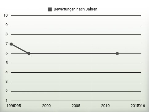 Bewertungen nach Jahren