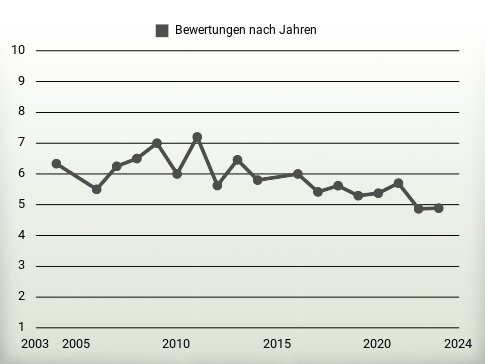 Bewertungen nach Jahren