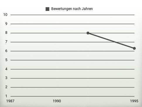 Bewertungen nach Jahren