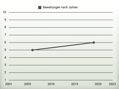 Bewertungen nach Jahren