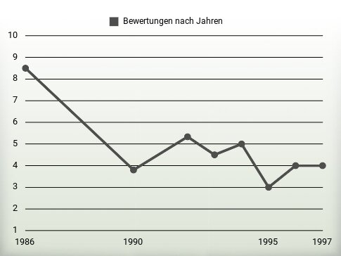 Bewertungen nach Jahren