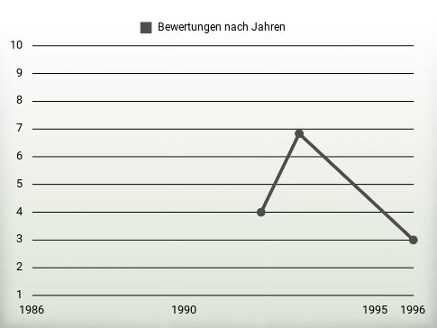 Bewertungen nach Jahren