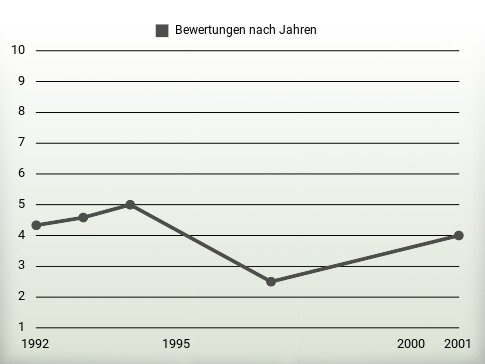 Bewertungen nach Jahren