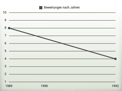 Bewertungen nach Jahren