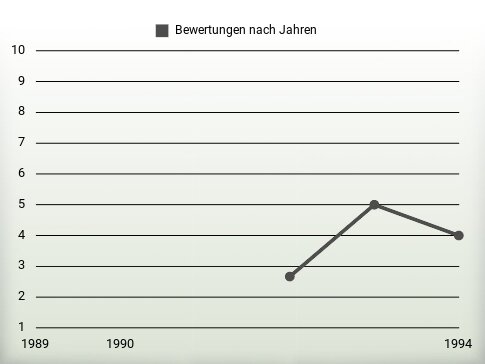 Bewertungen nach Jahren