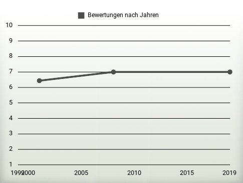 Bewertungen nach Jahren