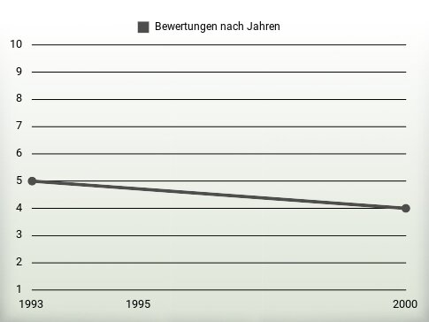 Bewertungen nach Jahren