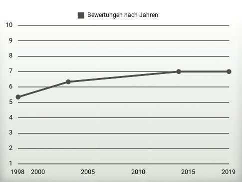 Bewertungen nach Jahren